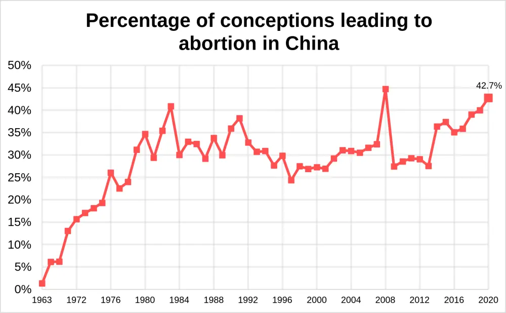 آمار سقط جنین در چین